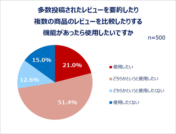 多数投稿されたレビューの要約や比較の機能を使用したいか