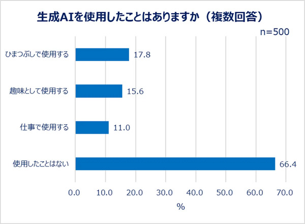 生成AIの利用有無