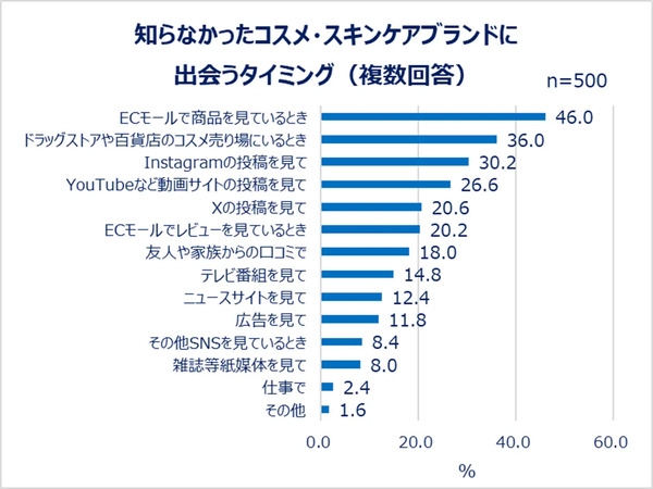 知らなかったコスメやスキンケアブランドに出会うタイミング（複数回答）