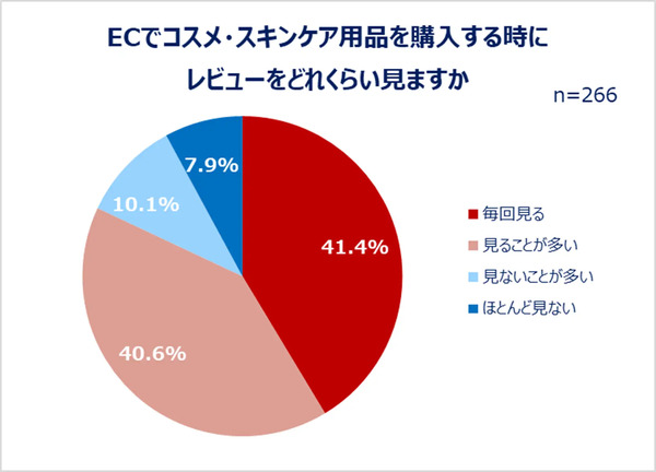 ECでコスメ・スキンケア用品を購入する時にレビューをどれくらい見るか