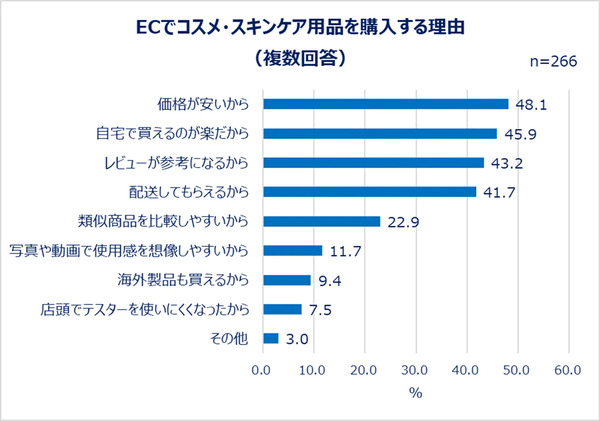 ECでコスメ・スキンケア用品を購入する理由（複数回答）