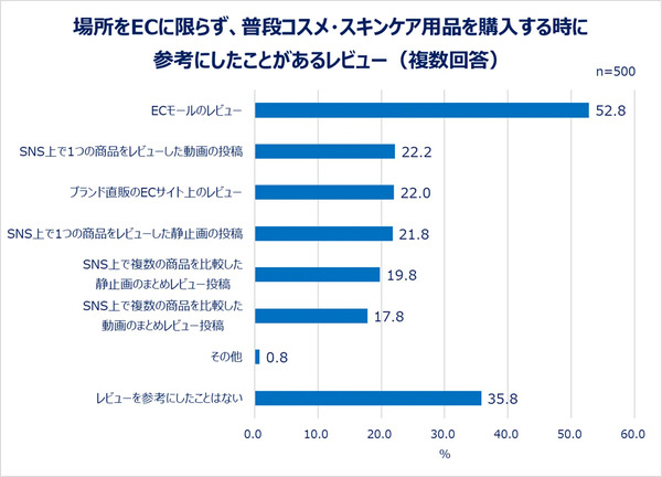 コスメ・スキンケア用品を購入する時に参考にしたことがあるレビュー（複数回答）