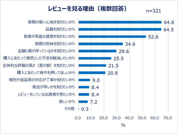 レビューを見る理由（複数回答）