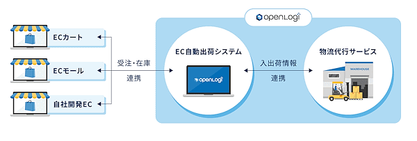 オープンロジのOMSのサービスイメージ