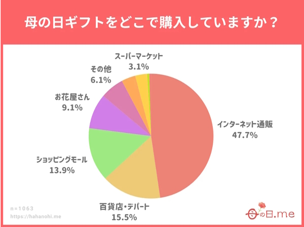 「母の日」に贈るギフトの購入場所（画像は「母の日.me」の調査結果ページから追加）