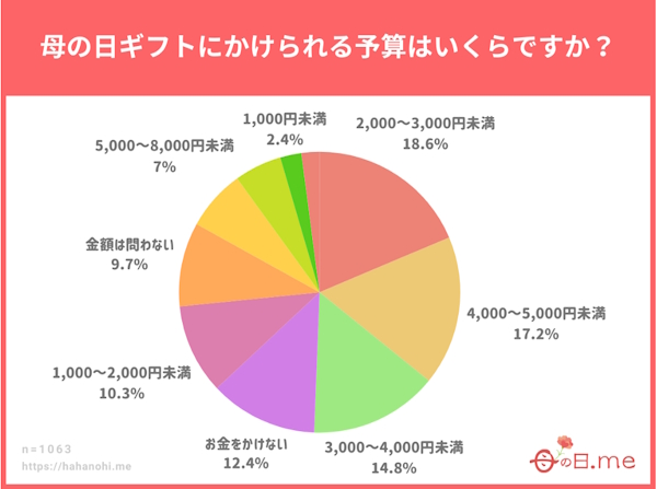 「母の日」のギフトにかける予算（画像は「母の日.me」の調査結果ページから追加）
