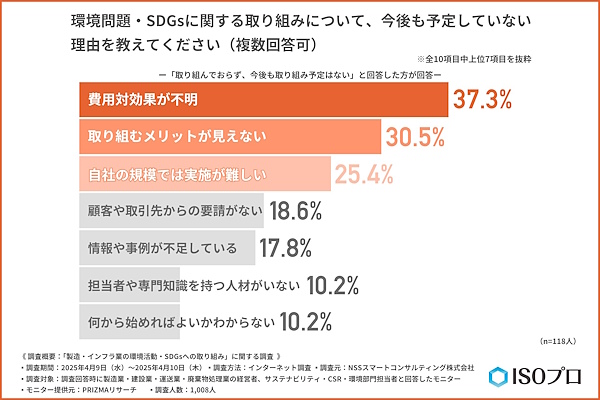 今後も環境問題・SDGsへの取り組みを予定していない理由