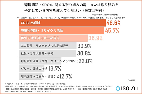 現在行っている、または予定している環境問題・SDGsの取り組み内容