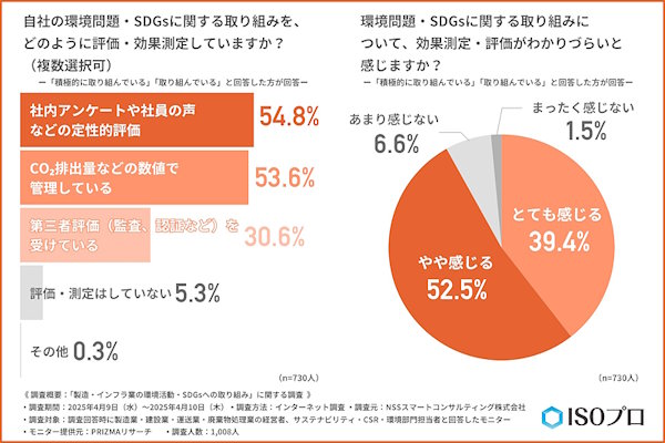 取り組みをどのように評価・効果測定しているか（左：複数回答可）、効果測定・評価がわかりづらいと感じるか（右）