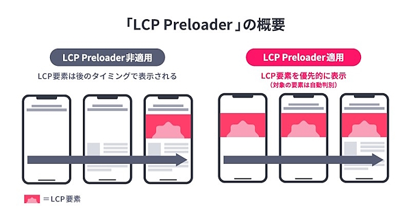 新機能「LCP Preloader」の適用により、ユーザーが視覚的に感じる表示速度の向上が期待できる