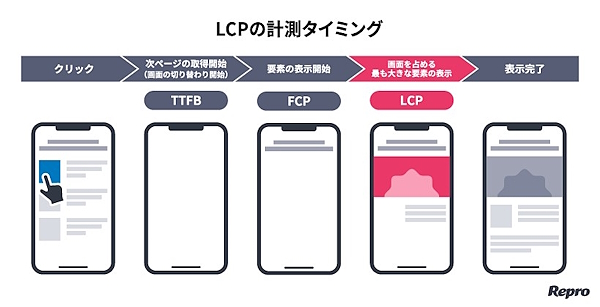 Webページ上でLCPが計測されるタイミング