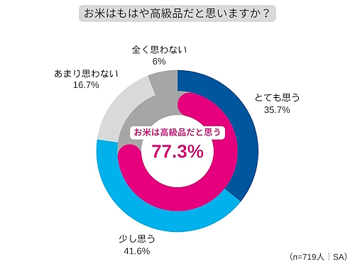 お米は高級品だと思うか