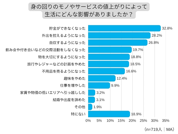 身の回りのモノやサービスの値上がりが暮らしに与える影響