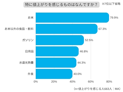 特に値上がりを実感しているもの