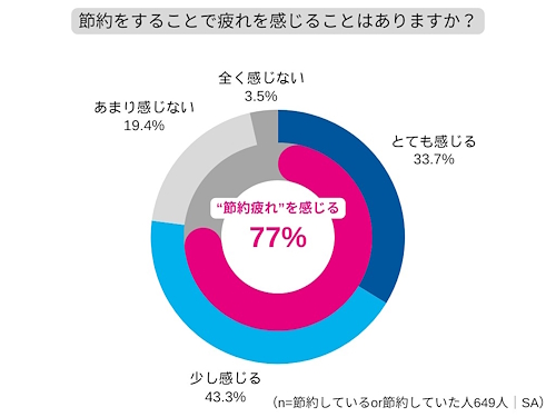 節約をすることで疲れを感じることがあるか