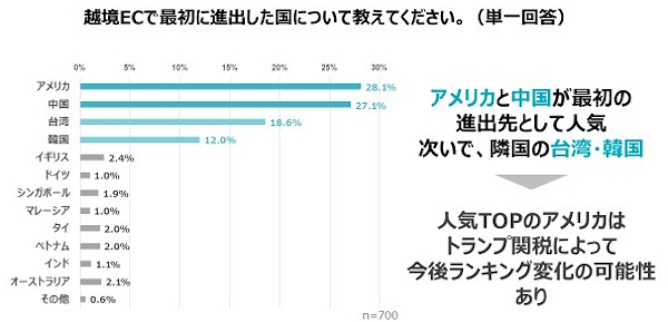越境ECで最初に進出した国