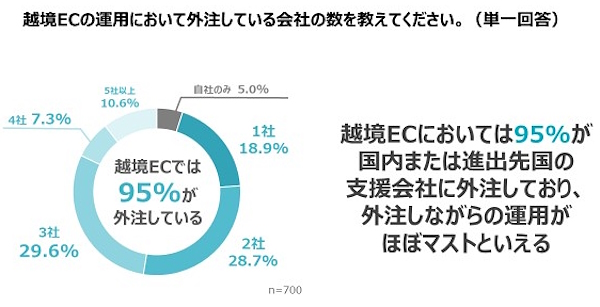 越境ECの運用において外注している会社の数