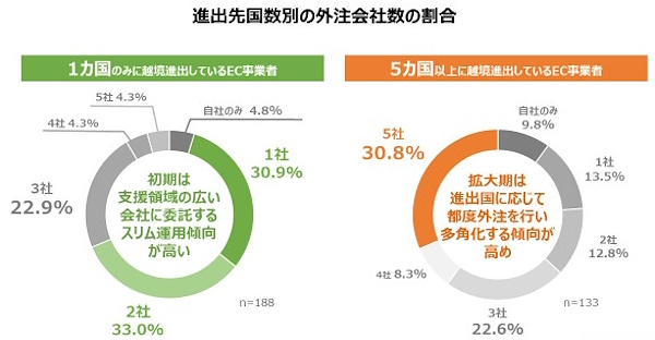越境ECの運用において外注している会社の数（左：1か国のみに進出／右：5か国以上に進出）