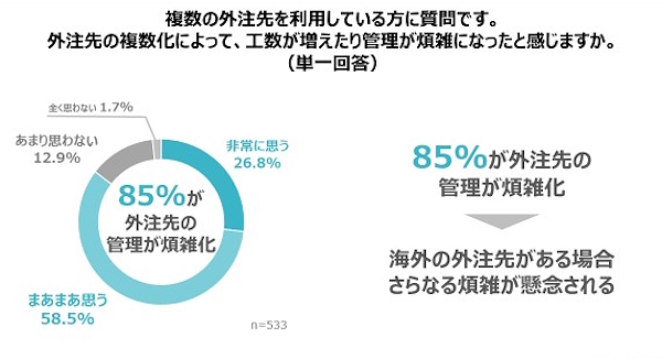 外注先の複数化によって工数が増えたり管理が煩雑になったと感じるか