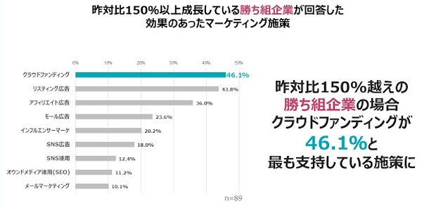 効果があったマーケティング施策（前年対比の越境EC成長率が50%以上の事業者）