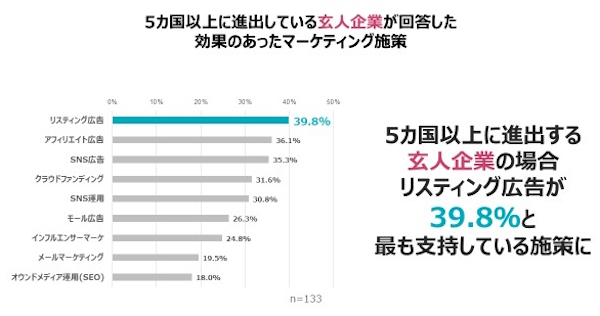 効果があったマーケティング施策（5か国以上に進出しているEC事業者）