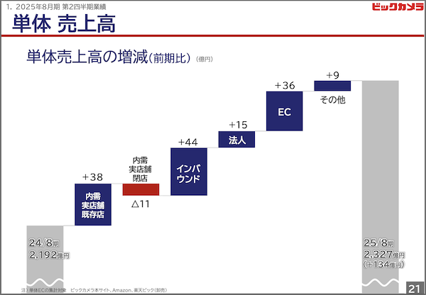ビックカメラ、送料無料化で新規客34%増。掲載商品数や自社便網の拡大を掲げるECの取り組み
