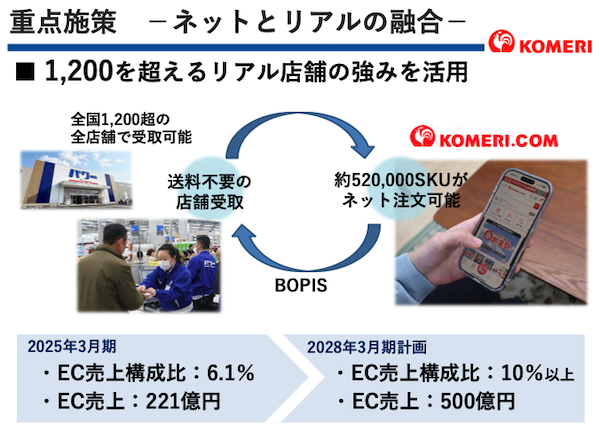 コメリ、2028年にEC売上500億円＋構成比10%以上をめざす計画。2025年3月期は221億円で構成比6.1%