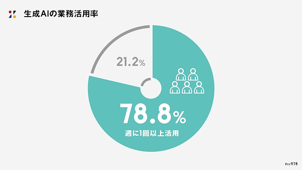 研修実施後の生成AIの業務活用率（週に1回以上活用）