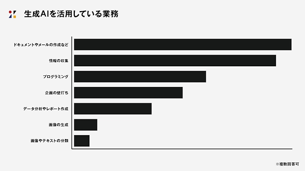 生成AIを活用している業務