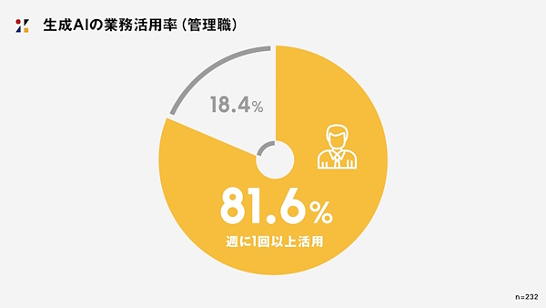 生成AIの業務活用率（管理職／週に1回以上活用）