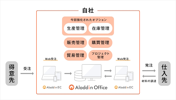 「アラジンオフィス」のオプション機能として、生産管理と在庫管理を強化した