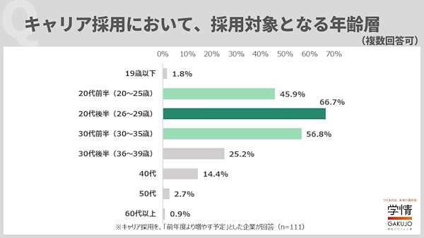 キャリア採用の採用対象とする年齢層