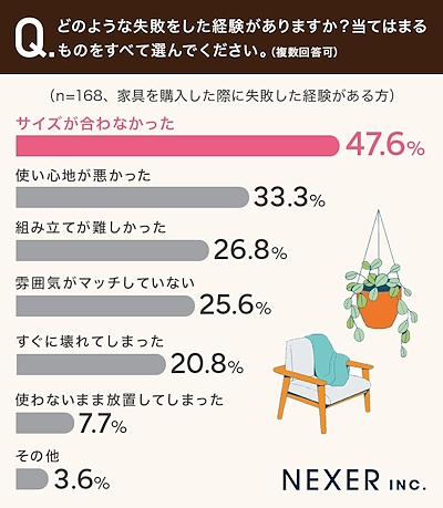 家具の購入時にどのような失敗をした経験があるか
