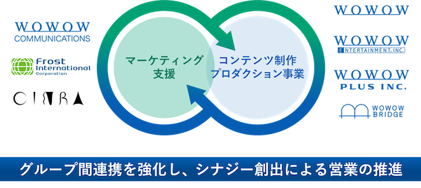 WOWOWが取り組む新たなデジタルプラットフォーム戦略とは？今秋新ECサイトをグランドオープン
