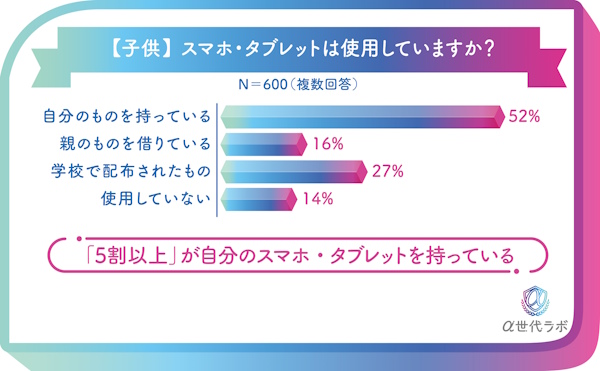 α世代のスマホ・タブレット使用状況