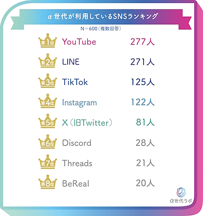 利用しているSNS（複数回答可）