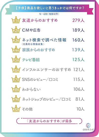 商品を欲しいと思うきっかけ（複数回答可）