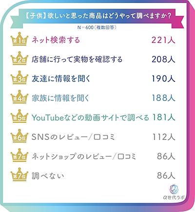 商品の検索方法（複数回答可）