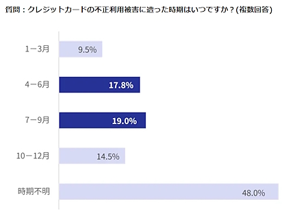 不正利用被害に遭った時期（複数回答可）
