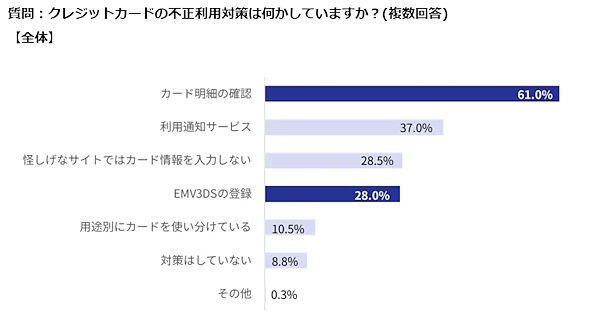 クレジットカードの不正利用対策（複数回答）