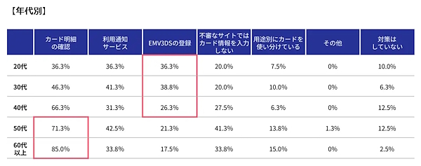クレジットカードの不正利用対策（年代別）