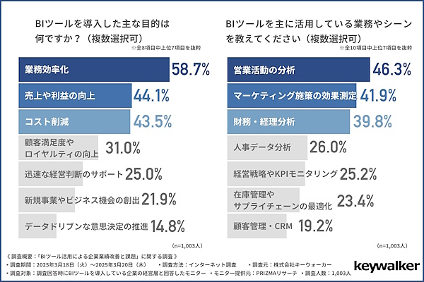BIツールを導入した主な目的／BIツールを主に活用している業務やシーン（それぞれ複数選択可）