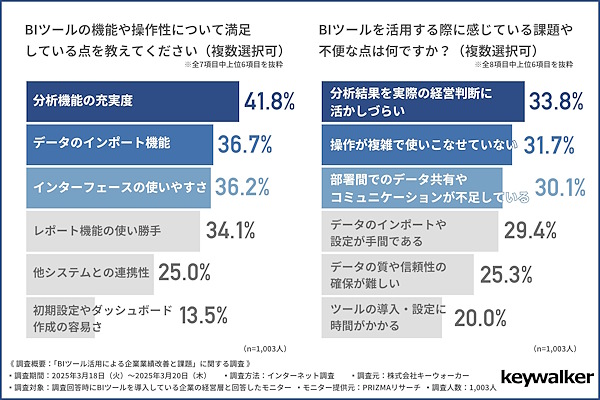 Iツールの機能や操作性について満足している点／BIツールの活用に際して感じている課題（それぞれ複数選択可）