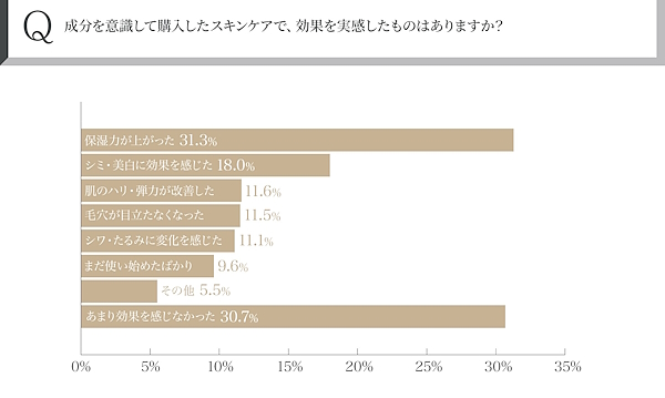“成分買い”で感じた効果（複数選択可）