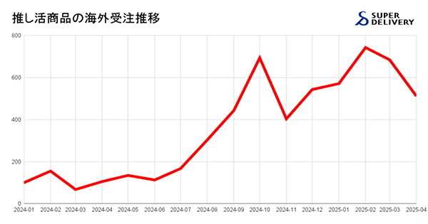 「推し活」商品の海外受注額の推移（海外の2024年1月 の受注金額を100とした指数で受注推移を算出）