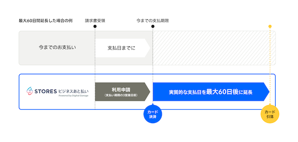 STORES、BtoB取引向けのあと払い決済サービス「STORES ビジネスあと払い」を提供開始