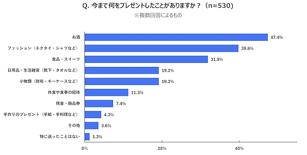 これまでにプレゼントしたもの（複数回答可）