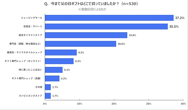 父の日のギフトの購入場所（複数回答可）