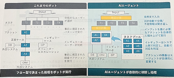 従前のボット（左）とAIエージェント（右）の違い（画像は記者説明会の資料から追加）