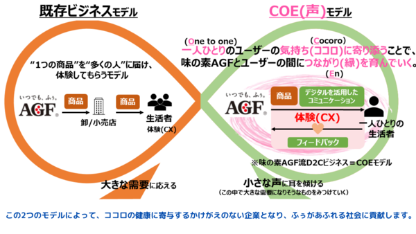 味の素AGF独自のD2Cビジネスモデルの概念図 COE（声）モデル